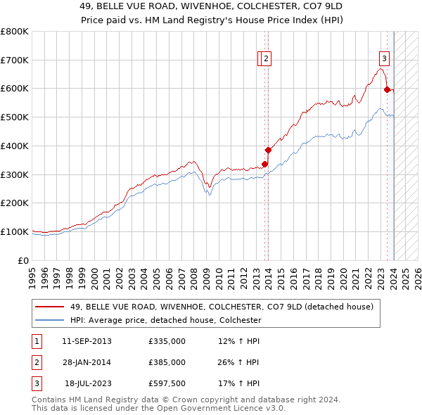 49, BELLE VUE ROAD, WIVENHOE, COLCHESTER, CO7 9LD: Price paid vs HM Land Registry's House Price Index