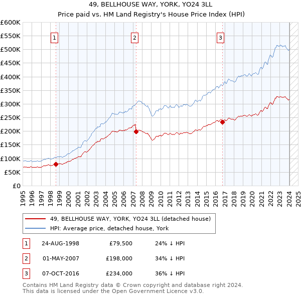 49, BELLHOUSE WAY, YORK, YO24 3LL: Price paid vs HM Land Registry's House Price Index