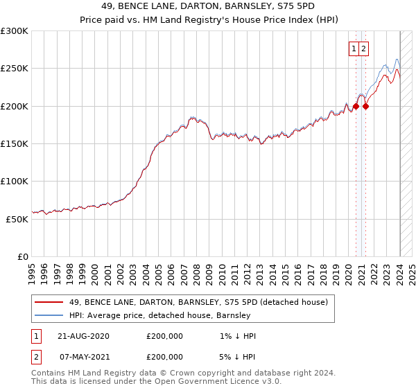 49, BENCE LANE, DARTON, BARNSLEY, S75 5PD: Price paid vs HM Land Registry's House Price Index