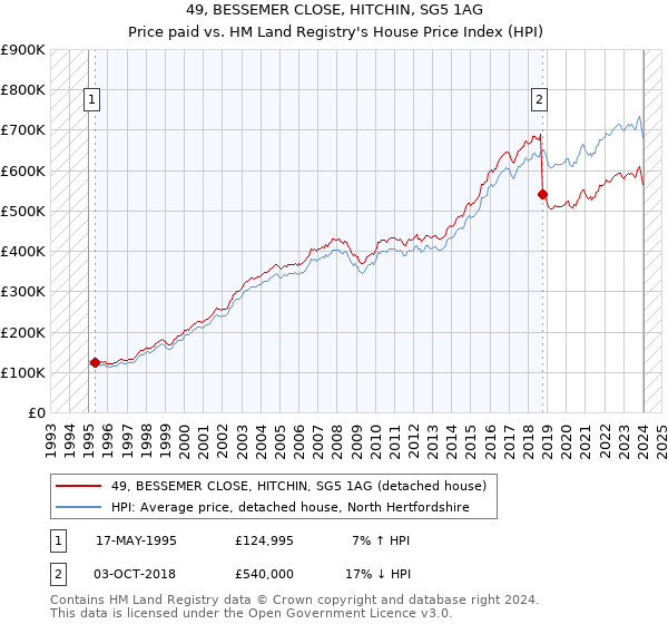 49, BESSEMER CLOSE, HITCHIN, SG5 1AG: Price paid vs HM Land Registry's House Price Index