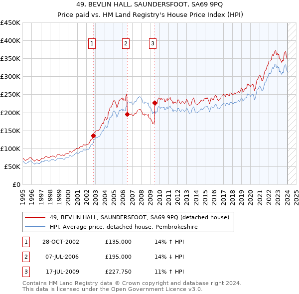 49, BEVLIN HALL, SAUNDERSFOOT, SA69 9PQ: Price paid vs HM Land Registry's House Price Index
