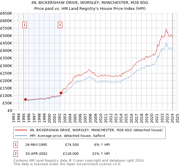 49, BICKERSHAW DRIVE, WORSLEY, MANCHESTER, M28 0GG: Price paid vs HM Land Registry's House Price Index