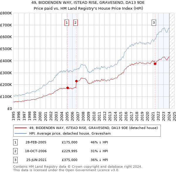 49, BIDDENDEN WAY, ISTEAD RISE, GRAVESEND, DA13 9DE: Price paid vs HM Land Registry's House Price Index