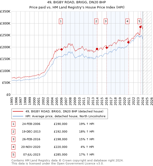 49, BIGBY ROAD, BRIGG, DN20 8HP: Price paid vs HM Land Registry's House Price Index