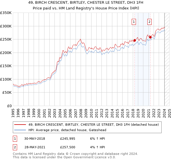 49, BIRCH CRESCENT, BIRTLEY, CHESTER LE STREET, DH3 1FH: Price paid vs HM Land Registry's House Price Index