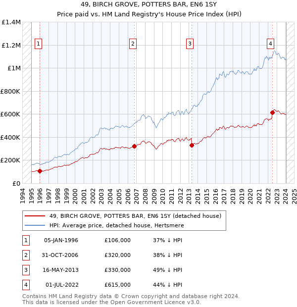 49, BIRCH GROVE, POTTERS BAR, EN6 1SY: Price paid vs HM Land Registry's House Price Index