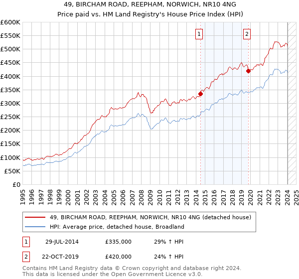 49, BIRCHAM ROAD, REEPHAM, NORWICH, NR10 4NG: Price paid vs HM Land Registry's House Price Index