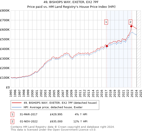 49, BISHOPS WAY, EXETER, EX2 7PF: Price paid vs HM Land Registry's House Price Index