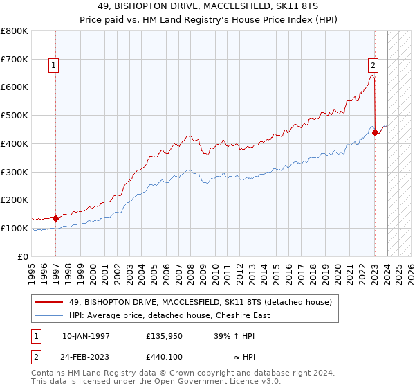49, BISHOPTON DRIVE, MACCLESFIELD, SK11 8TS: Price paid vs HM Land Registry's House Price Index