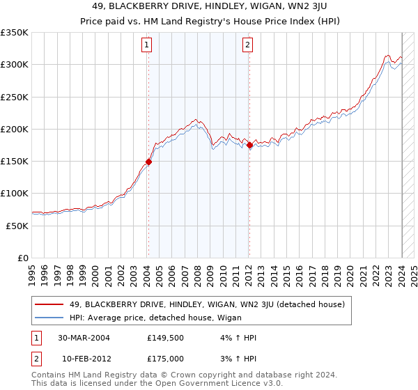 49, BLACKBERRY DRIVE, HINDLEY, WIGAN, WN2 3JU: Price paid vs HM Land Registry's House Price Index