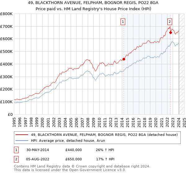 49, BLACKTHORN AVENUE, FELPHAM, BOGNOR REGIS, PO22 8GA: Price paid vs HM Land Registry's House Price Index