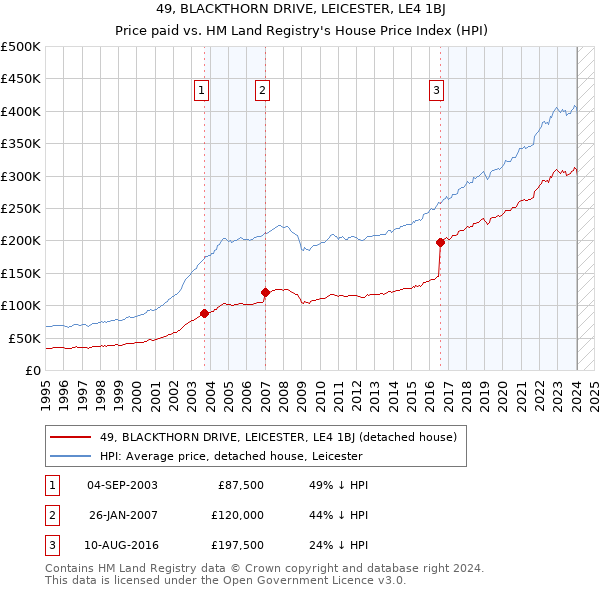 49, BLACKTHORN DRIVE, LEICESTER, LE4 1BJ: Price paid vs HM Land Registry's House Price Index