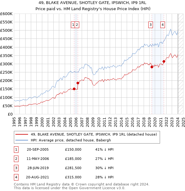 49, BLAKE AVENUE, SHOTLEY GATE, IPSWICH, IP9 1RL: Price paid vs HM Land Registry's House Price Index