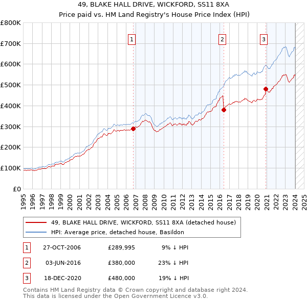49, BLAKE HALL DRIVE, WICKFORD, SS11 8XA: Price paid vs HM Land Registry's House Price Index
