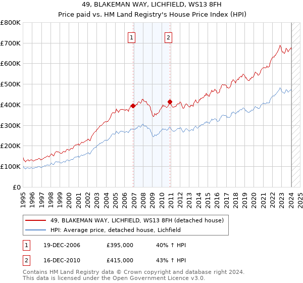 49, BLAKEMAN WAY, LICHFIELD, WS13 8FH: Price paid vs HM Land Registry's House Price Index