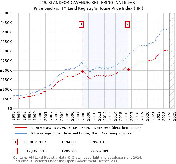 49, BLANDFORD AVENUE, KETTERING, NN16 9AR: Price paid vs HM Land Registry's House Price Index