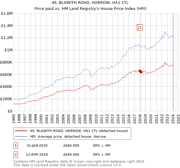 49, BLAWITH ROAD, HARROW, HA1 1TL: Price paid vs HM Land Registry's House Price Index