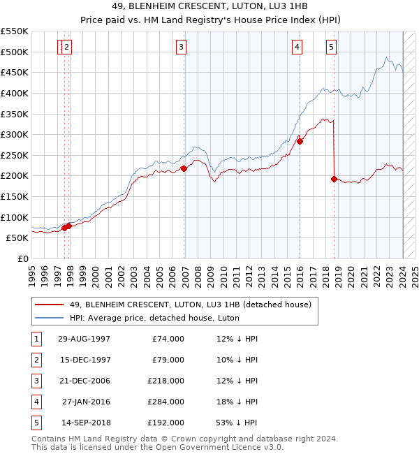 49, BLENHEIM CRESCENT, LUTON, LU3 1HB: Price paid vs HM Land Registry's House Price Index