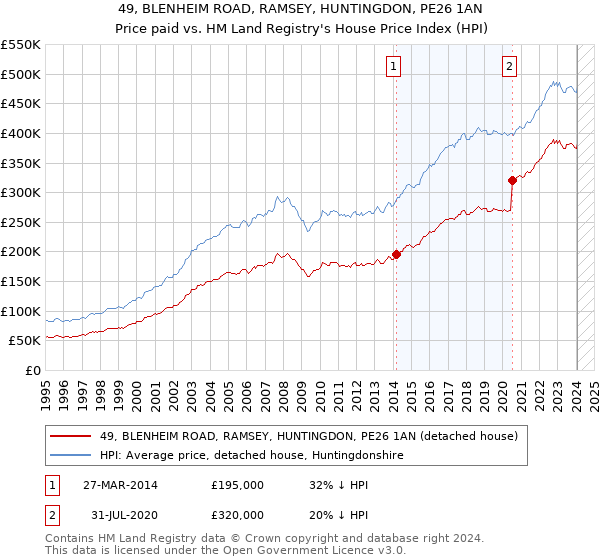 49, BLENHEIM ROAD, RAMSEY, HUNTINGDON, PE26 1AN: Price paid vs HM Land Registry's House Price Index