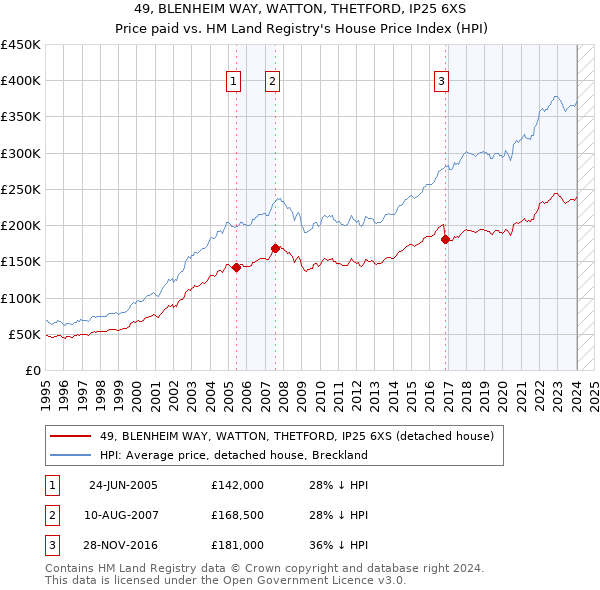 49, BLENHEIM WAY, WATTON, THETFORD, IP25 6XS: Price paid vs HM Land Registry's House Price Index