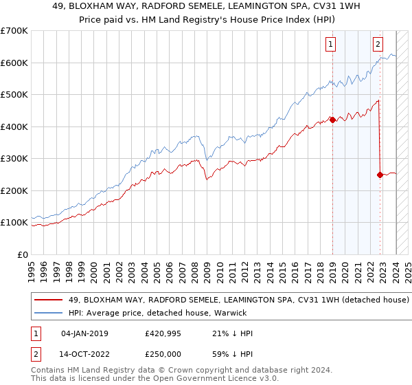 49, BLOXHAM WAY, RADFORD SEMELE, LEAMINGTON SPA, CV31 1WH: Price paid vs HM Land Registry's House Price Index