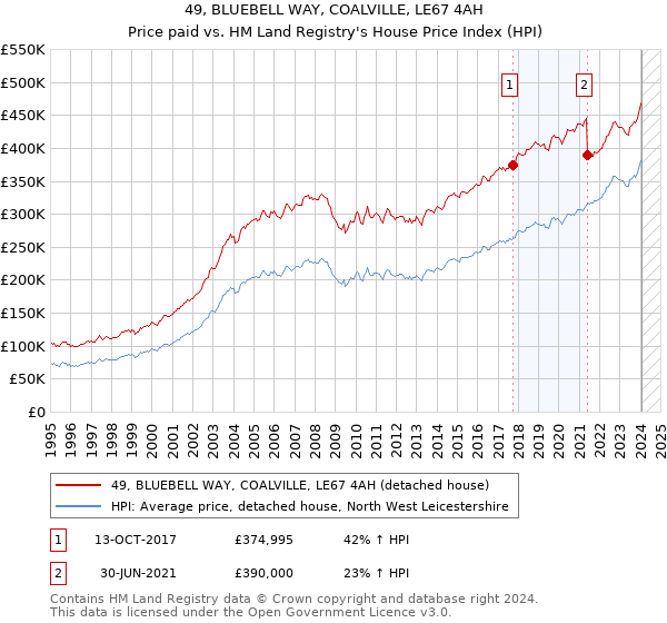 49, BLUEBELL WAY, COALVILLE, LE67 4AH: Price paid vs HM Land Registry's House Price Index