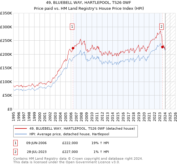 49, BLUEBELL WAY, HARTLEPOOL, TS26 0WF: Price paid vs HM Land Registry's House Price Index