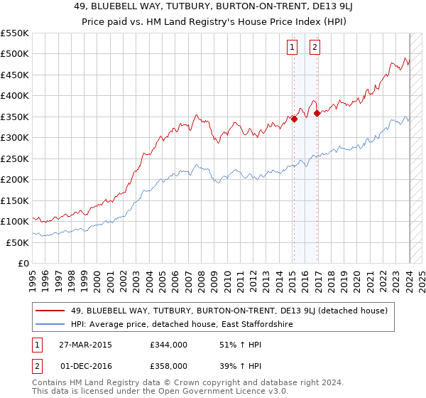 49, BLUEBELL WAY, TUTBURY, BURTON-ON-TRENT, DE13 9LJ: Price paid vs HM Land Registry's House Price Index
