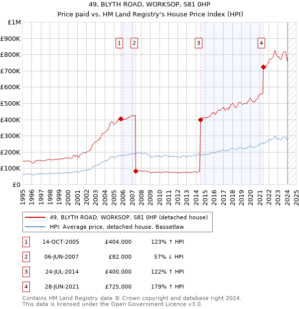 49, BLYTH ROAD, WORKSOP, S81 0HP: Price paid vs HM Land Registry's House Price Index