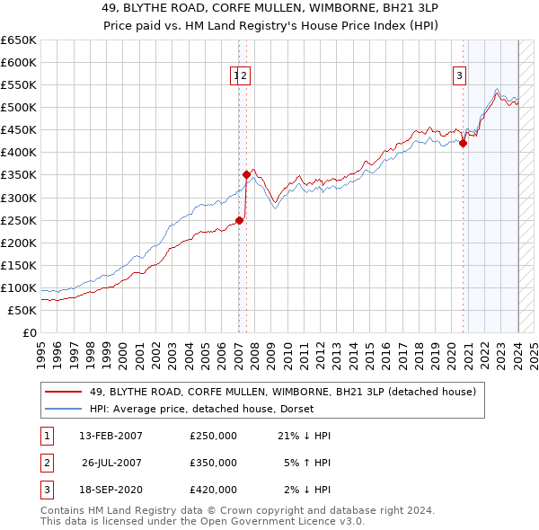 49, BLYTHE ROAD, CORFE MULLEN, WIMBORNE, BH21 3LP: Price paid vs HM Land Registry's House Price Index