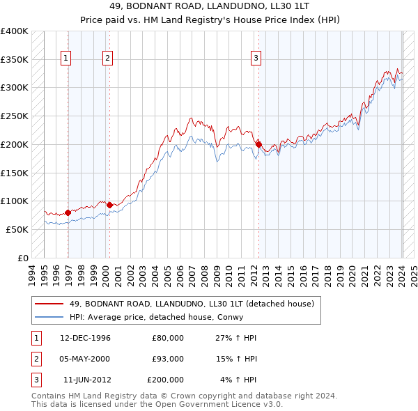 49, BODNANT ROAD, LLANDUDNO, LL30 1LT: Price paid vs HM Land Registry's House Price Index