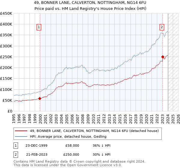 49, BONNER LANE, CALVERTON, NOTTINGHAM, NG14 6FU: Price paid vs HM Land Registry's House Price Index
