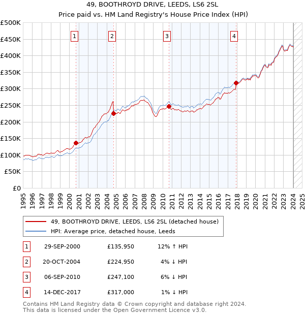 49, BOOTHROYD DRIVE, LEEDS, LS6 2SL: Price paid vs HM Land Registry's House Price Index
