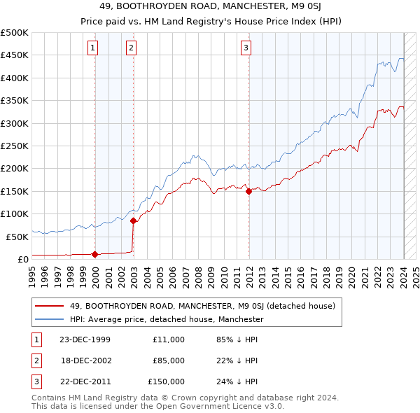 49, BOOTHROYDEN ROAD, MANCHESTER, M9 0SJ: Price paid vs HM Land Registry's House Price Index