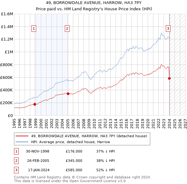 49, BORROWDALE AVENUE, HARROW, HA3 7PY: Price paid vs HM Land Registry's House Price Index
