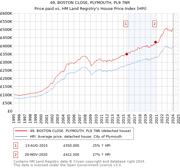 49, BOSTON CLOSE, PLYMOUTH, PL9 7NR: Price paid vs HM Land Registry's House Price Index