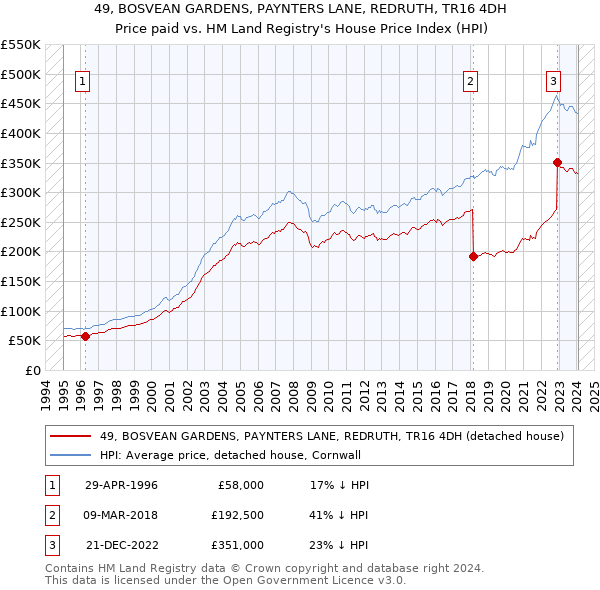 49, BOSVEAN GARDENS, PAYNTERS LANE, REDRUTH, TR16 4DH: Price paid vs HM Land Registry's House Price Index
