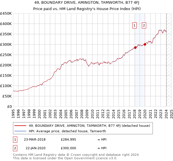 49, BOUNDARY DRIVE, AMINGTON, TAMWORTH, B77 4FJ: Price paid vs HM Land Registry's House Price Index