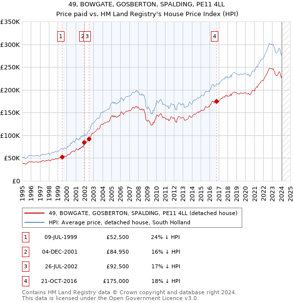 49, BOWGATE, GOSBERTON, SPALDING, PE11 4LL: Price paid vs HM Land Registry's House Price Index