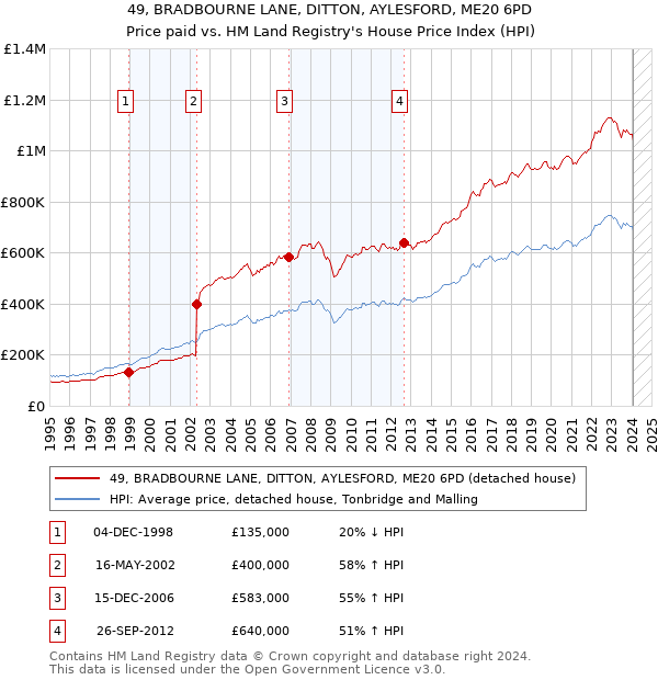 49, BRADBOURNE LANE, DITTON, AYLESFORD, ME20 6PD: Price paid vs HM Land Registry's House Price Index
