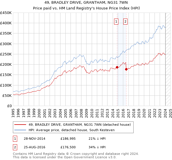 49, BRADLEY DRIVE, GRANTHAM, NG31 7WN: Price paid vs HM Land Registry's House Price Index