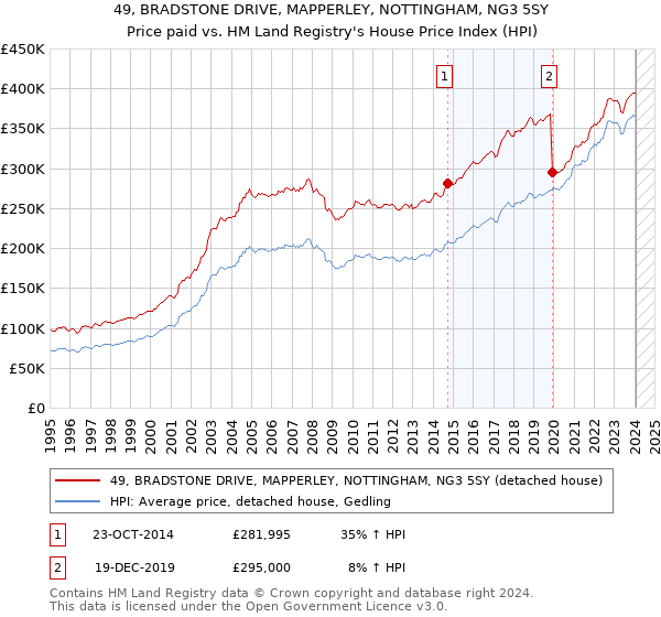 49, BRADSTONE DRIVE, MAPPERLEY, NOTTINGHAM, NG3 5SY: Price paid vs HM Land Registry's House Price Index