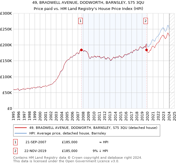 49, BRADWELL AVENUE, DODWORTH, BARNSLEY, S75 3QU: Price paid vs HM Land Registry's House Price Index