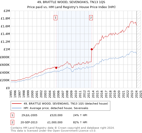 49, BRATTLE WOOD, SEVENOAKS, TN13 1QS: Price paid vs HM Land Registry's House Price Index