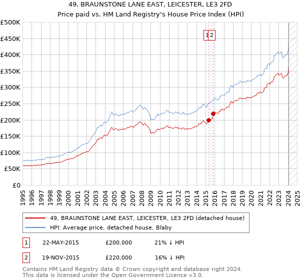 49, BRAUNSTONE LANE EAST, LEICESTER, LE3 2FD: Price paid vs HM Land Registry's House Price Index