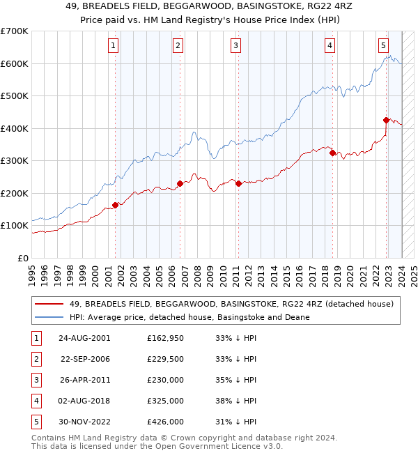 49, BREADELS FIELD, BEGGARWOOD, BASINGSTOKE, RG22 4RZ: Price paid vs HM Land Registry's House Price Index