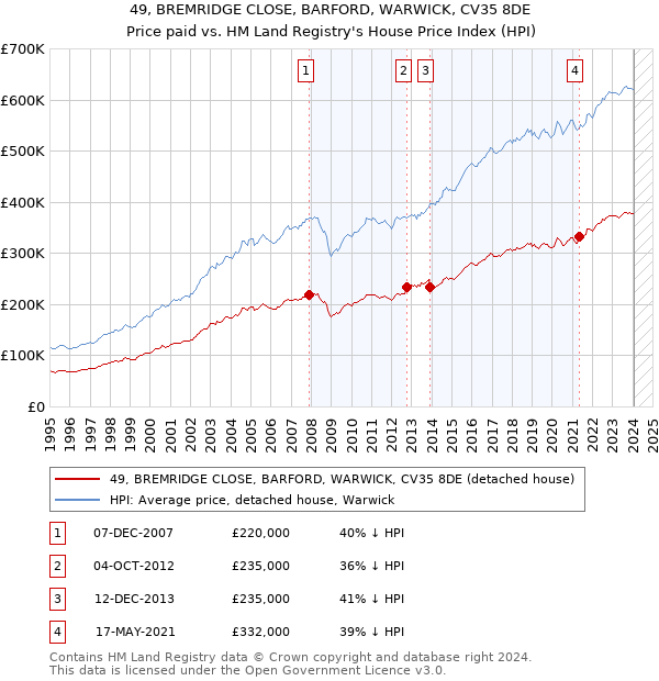 49, BREMRIDGE CLOSE, BARFORD, WARWICK, CV35 8DE: Price paid vs HM Land Registry's House Price Index