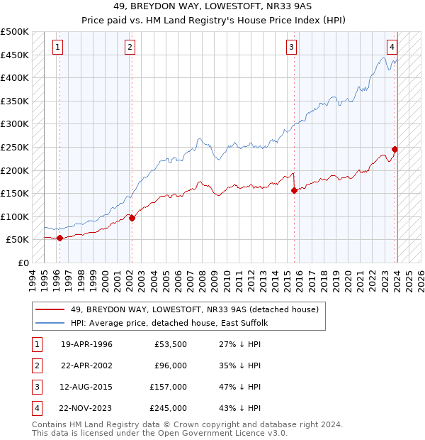 49, BREYDON WAY, LOWESTOFT, NR33 9AS: Price paid vs HM Land Registry's House Price Index