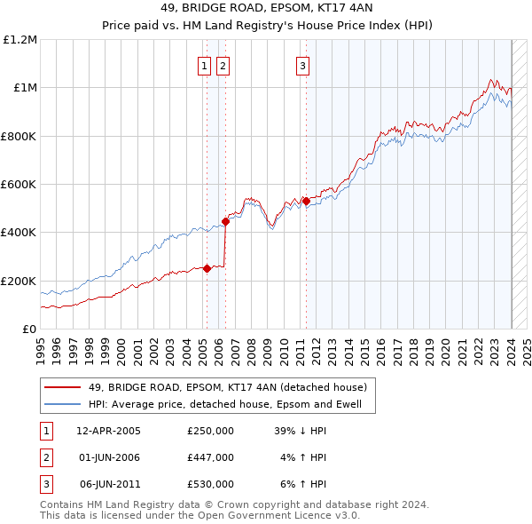 49, BRIDGE ROAD, EPSOM, KT17 4AN: Price paid vs HM Land Registry's House Price Index