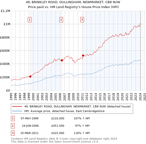 49, BRINKLEY ROAD, DULLINGHAM, NEWMARKET, CB8 9UW: Price paid vs HM Land Registry's House Price Index